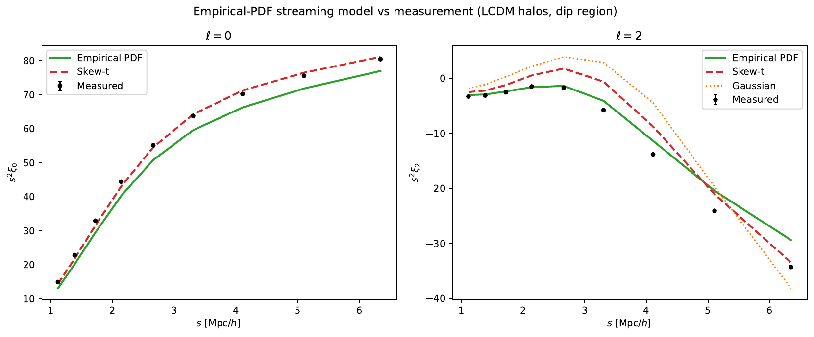 Empirical-PDF test