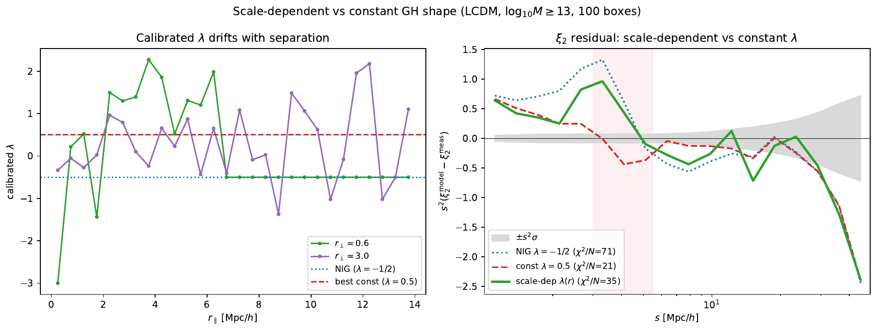Scale-dependent vs constant lambda (PDF-shape calibration)