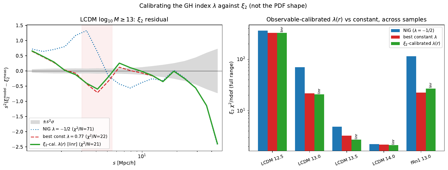 Observable-calibrated lambda across samples