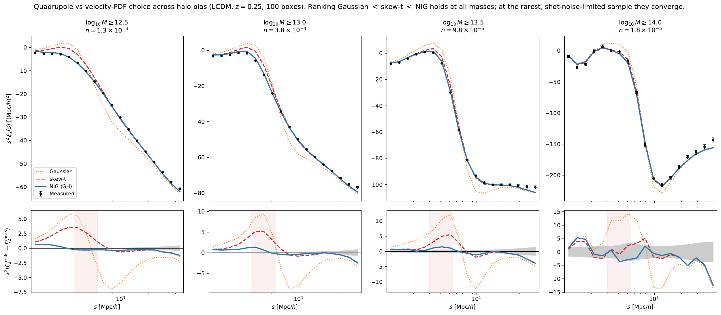 Quadrupole across mass cuts, LCDM