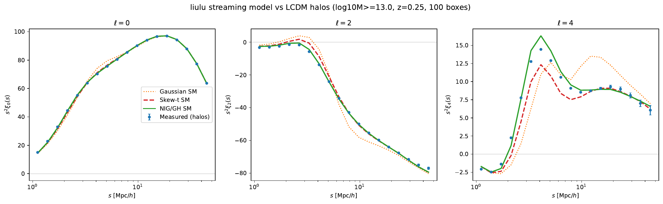 Streaming model vs LCDM halos